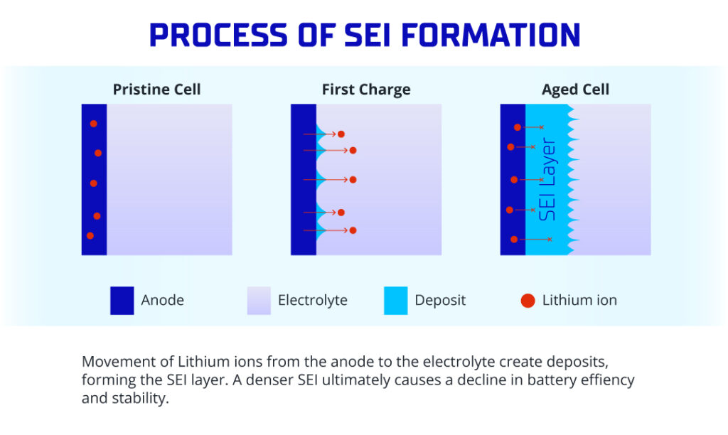 battery sei formation 
